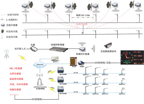 LED wifi 路燈 LED wifi 路燈